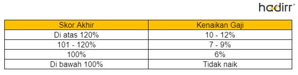 contoh kpi sales