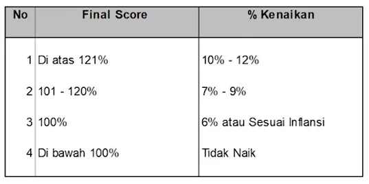 contoh performance table untuk mengukur pencapaian KPI